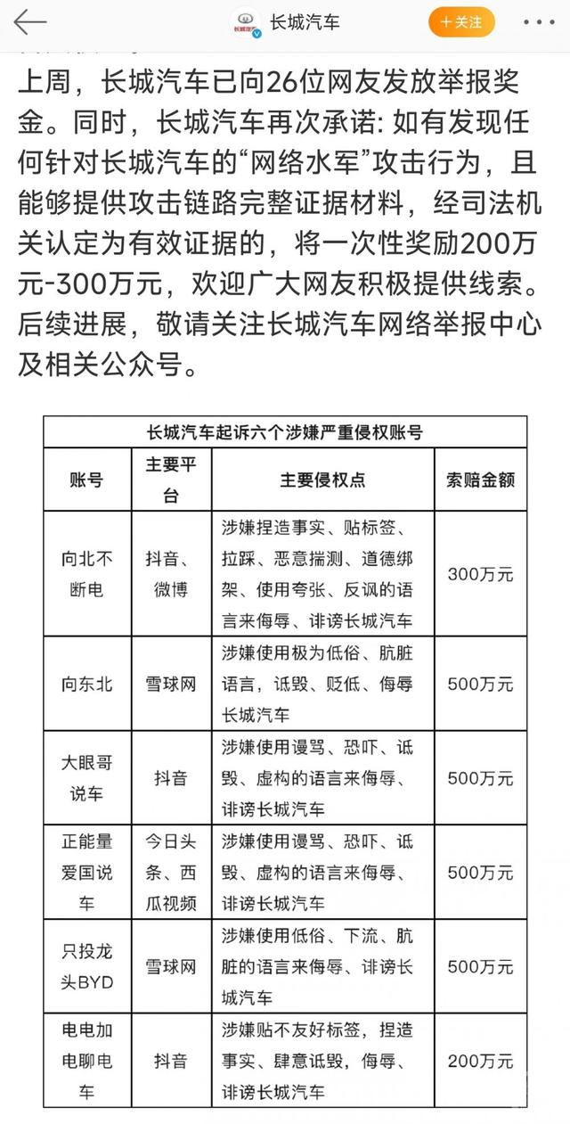 长城汽车状告6个自媒体车评人账号。 图片来源/微博截图