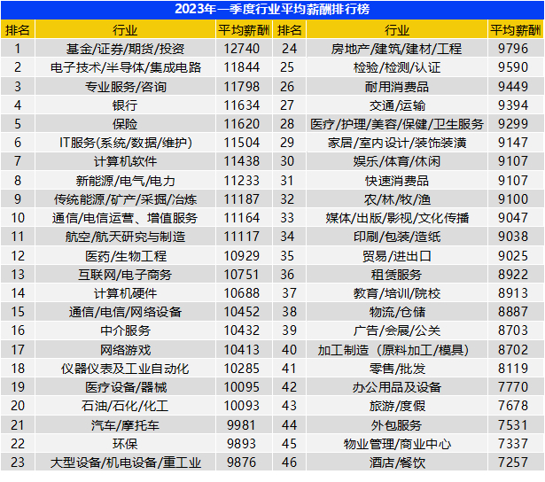 在行业平均薪酬排行榜中，IT、计算机行业名列前茅/图源：智联招聘