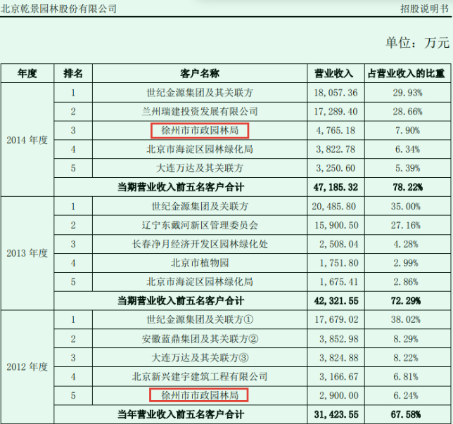 来源：乾景园林招股书