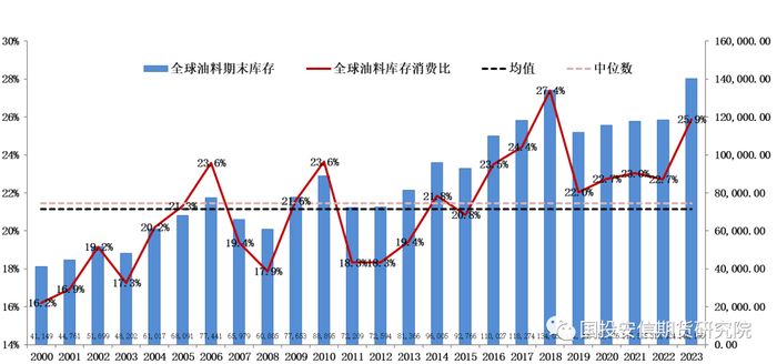 数据来源：美国农业部，国投安信期货研究院