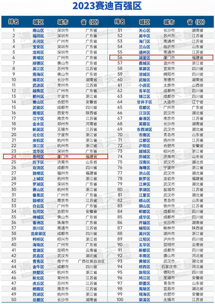 福建排行榜_2023年上半年福建各市GDP排行榜福州排名第一泉州增速低迷