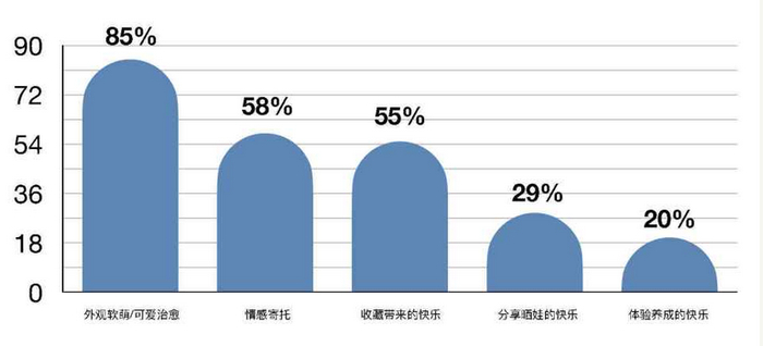 玩棉花娃娃的原因（图源《2021棉花娃娃玩家洞察报告》）