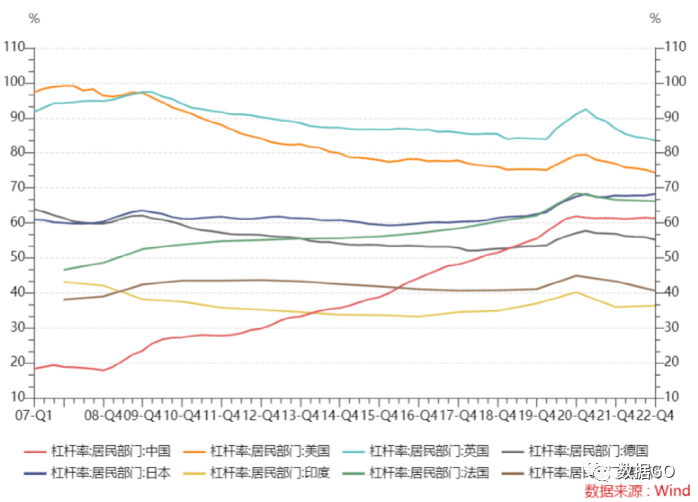 数据来源：国际清算银行、Wind