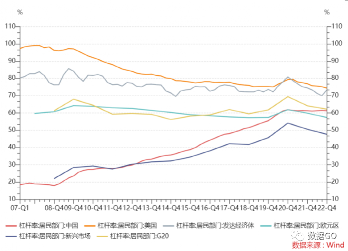 数据来源：国际清算银行、Wind