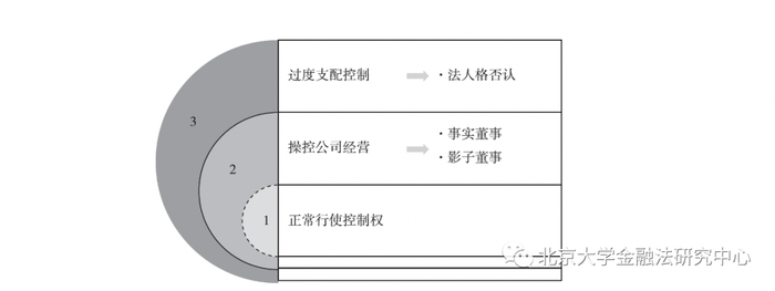 图1 实际控制人控制权的范围