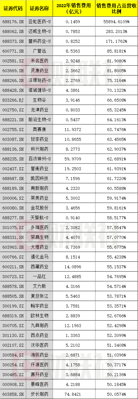 △2022年销售费占总营收超过50%的上市医药公司