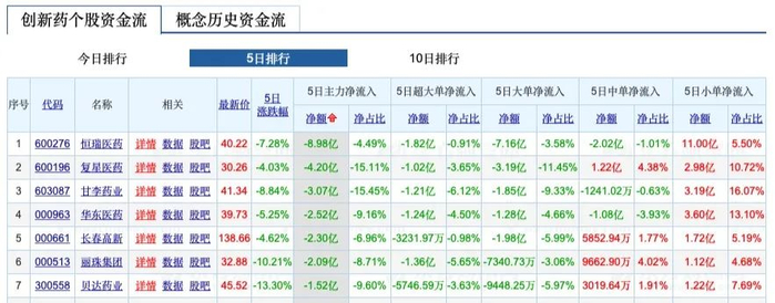 A股部分医药股8月初以来股价下跌情况