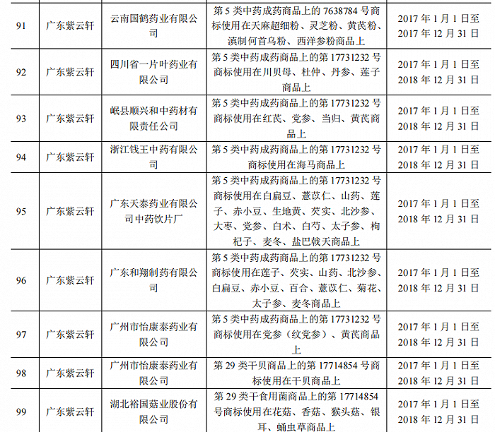 （大参林及子公司广东紫云轩的商标许可，来源：招股书）