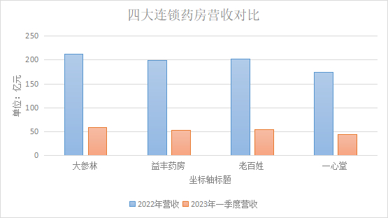 （四大连锁药房营收对比，来源：choice）