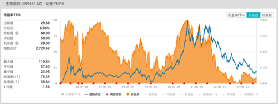 数据来源：Wind，截至2023.8.8