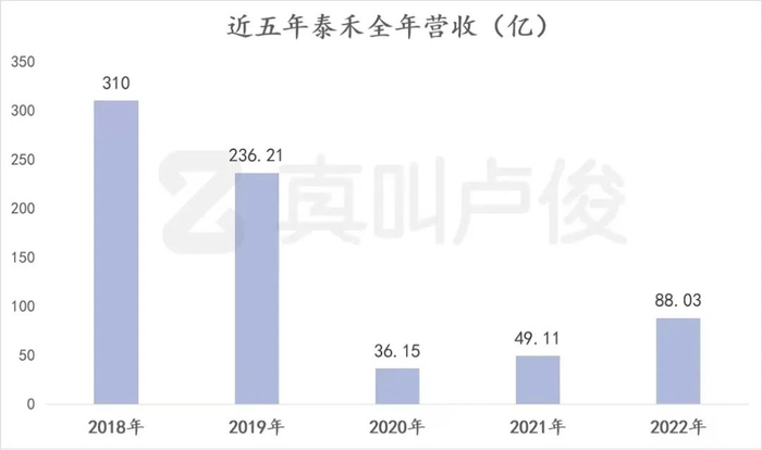 ▲泰禾近几年营收持续下滑，图片来自真叫卢俊。