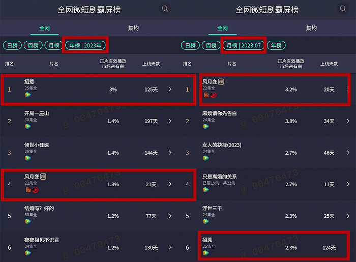 《招惹》以单部1700+万分账打破微短剧票房纪录