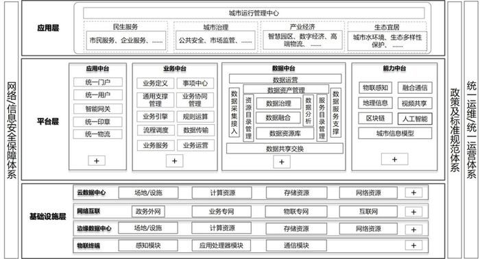 图1 深圳市智慧城市建设总体架构