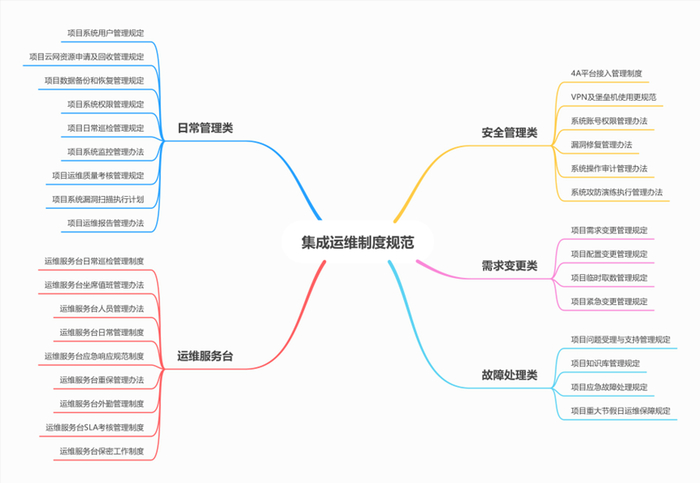 图4 集成运维模式制度规范示意