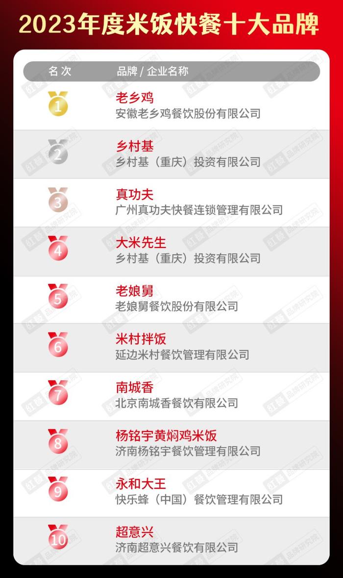 快餐排行_2023中国十大最受欢迎炸鸡汉堡品牌:塔斯汀第三、华莱士第四