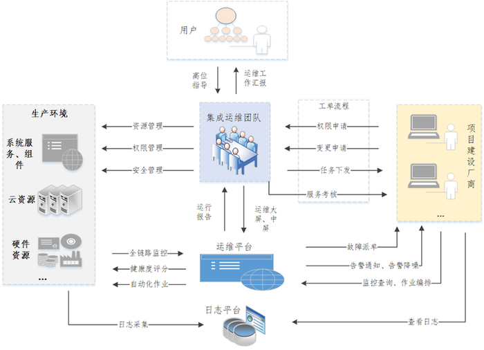 图3 集成运维模式示意
