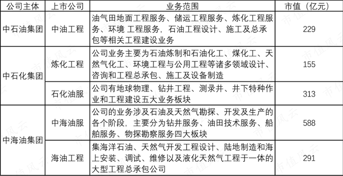 （三桶油旗下油气工程建设上市公司，市值为2023年7月19日）