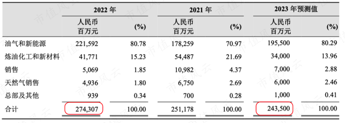 （中国石油2022年年报）
