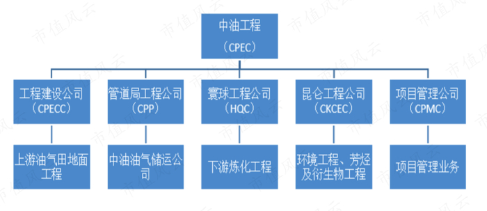 （主要子公司业务结构，东兴证券）