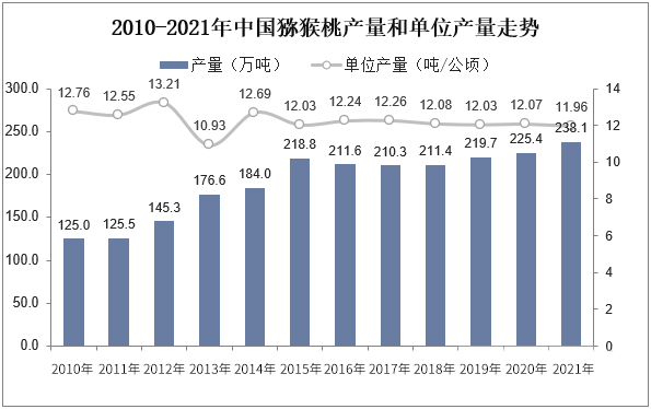 2010-2021年中国猕猴桃产量和单位产量走势 数据来源：华经产业研究院
