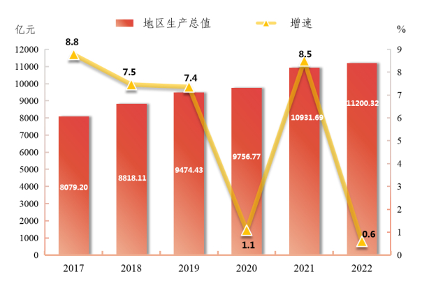 2017-2022年东莞地区生产总值及增长速度。图/东莞市统计局