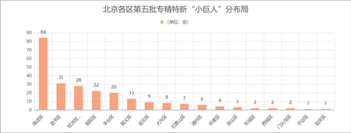 资料来源：北京经信局（记者制图）