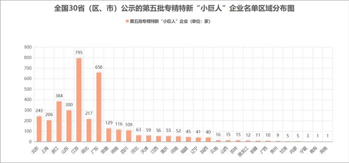 资料来源：各省（区、市）工信厅（局）或经信厅（局）、中小企业服务局等（记者制图）