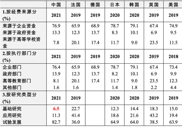 数据来源：2021年全国科技经费投入统计公报；OECD；光华思想力课题组
