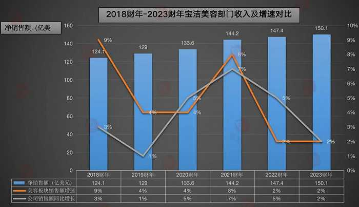 青眼制图，根据宝洁2018-2023财年财报整理