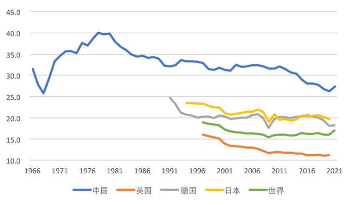 来源：世界银行；光华思想力课题组分析