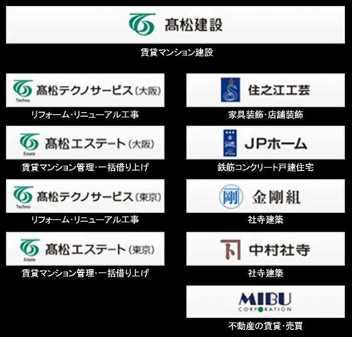 重组后的金刚组已是高松建设旗下企业