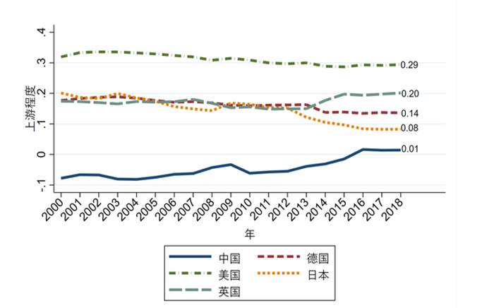 来源：联合国贸易和发展大会；光华思想力课题组分析
