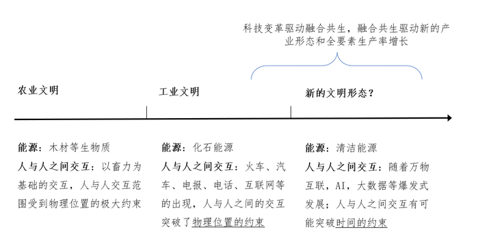 来源：作者分析