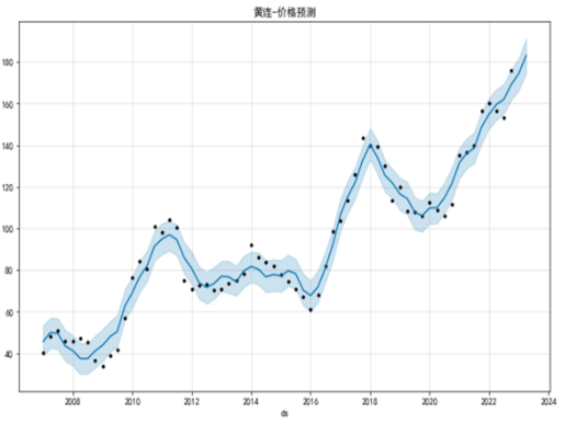 图24 中康云瓴中药材品种预测价格与实际价格比较