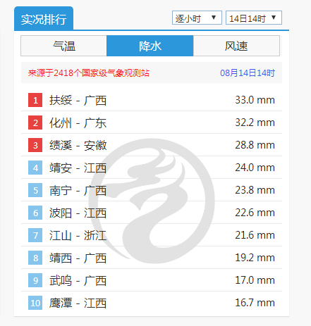 全国天气排行_各省市年均降雨量排名!(2)