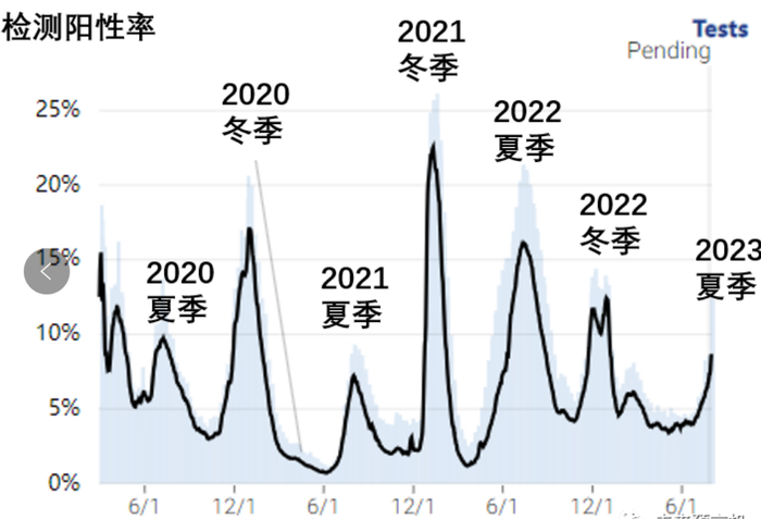 （加州从2020年1月至2023年7月的7天平均抽检阳性率历史变化图）