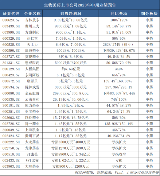 表4 生物医药上市公司202年中期业绩预告（来源：Wind，上市公司业绩预告等）