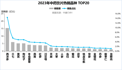 图16 2023年上半年中药饮片热销品种TOP20
