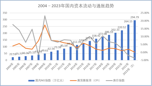 图9 2004-2023年国内资本流动与通胀趋势