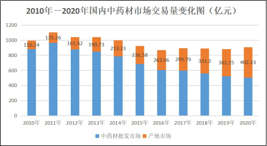 图22 2010-2020年国内中药材市场交易量变化