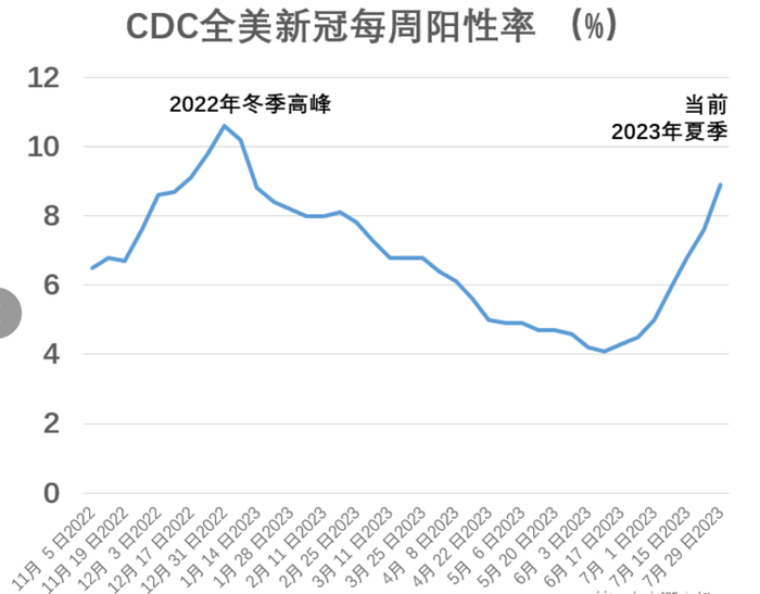（全美新冠每周阳性率）
