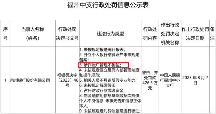 人民银行福州中心支行对反诈的处罚力度一直较大。 2023年2月，人民银行福州中心支行开出开年后的首批