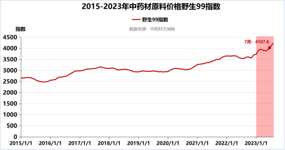 图21 2015-2023年中药材原料价格野生99指数（来源：中药材天地网）