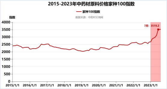 图20 2015-2023年中药材原料价格家种100指数（来源：中药材天地网）