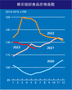 图3 202-2023年年联合国粮农组织食品价格指数变动情况（来源：FAO）