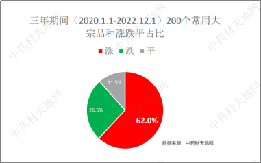 图6 2020-2022年200常用品种涨跌情况（来源：中药材天地网）