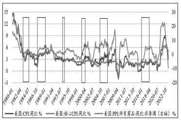 图为6轮加息美国CPI、PPI同比走势