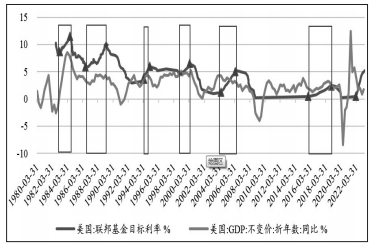 图为6轮加息美国GDP同比增速变化