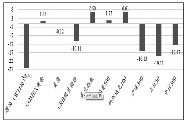 图为2022年3月—2023年7月大类资产涨跌情况