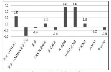 图为2023年6—7月大类资产涨跌情况